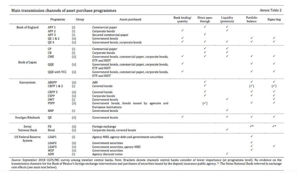 出處：<a href="https://www.bis.org/publ/cgfs63.htm" rel="nofollow noopener" target="_blank" data-ylk="slk:Unconventional Monetary Policy Tools: a cross-country analysis;elm:context_link;itc:0;sec:content-canvas" class="link ">Unconventional Monetary Policy Tools: a cross-country analysis</a>