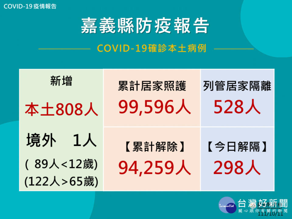 嘉義縣10/11公布809人確診／嘉義縣府提供