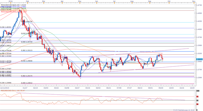 USD/CAD Daily Chart