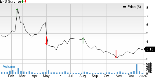 Community Health Systems, Inc. Price and EPS Surprise