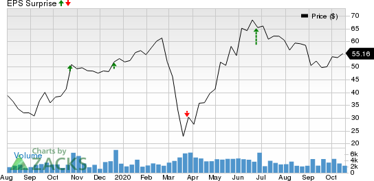 Winnebago Industries, Inc. Price and EPS Surprise