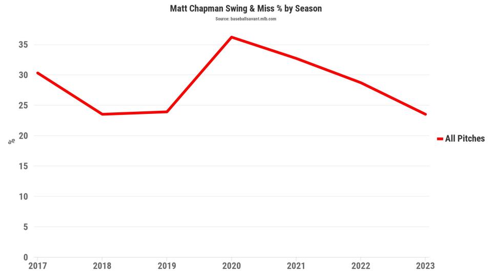 Notice Chapman's whiff rates in 2023 are identical to his swing-and-miss numbers in 2018 and 2019, his best seasons. (Source: Baseball Savant)
