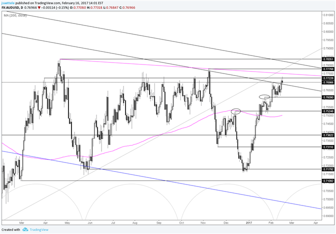 AUD/USD Breaks Through Tight Range; .7600 Remains Key