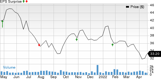 Renasant Corporation Price and EPS Surprise