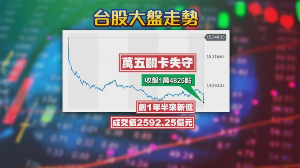 台股下挫414點失守萬五　台積電破底收476元