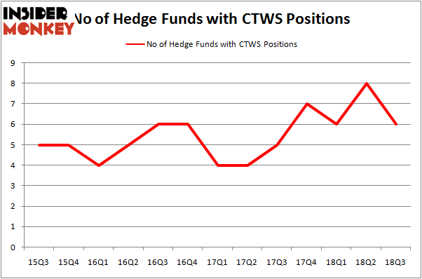 No of Hedge Funds with CTWS Positions