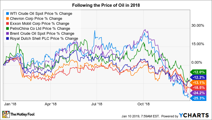 WTI Crude Oil Spot Price Chart