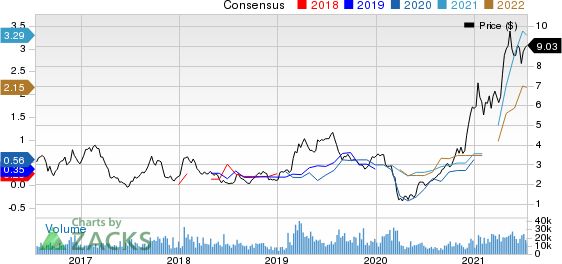 National Steel Company Price and Consensus