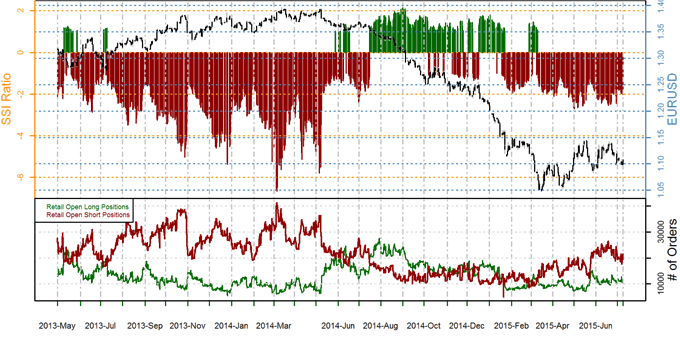 Euro Sentiment Points to a Potential Crowd Turning Point