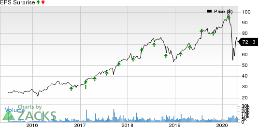 TransUnion Price and EPS Surprise