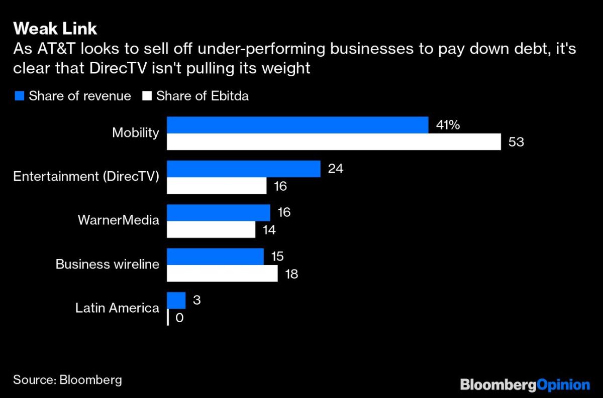 DirecTV Now's Most Attractive Package Will Be Money-Loser for AT&T,  Analysts Say