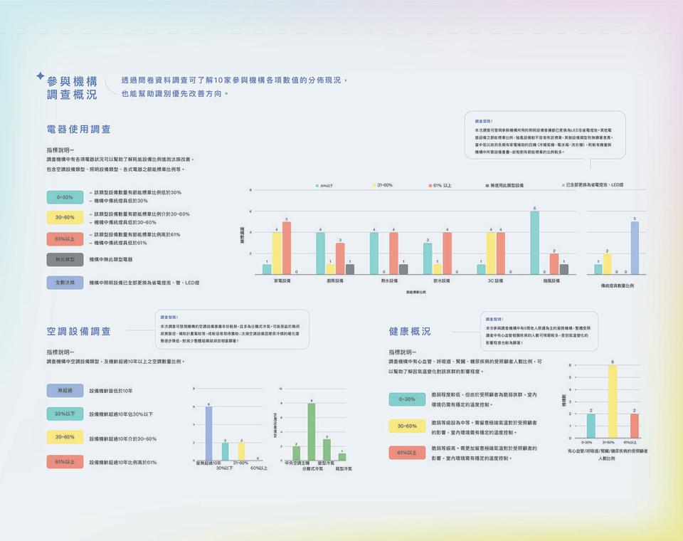 本次「能源脆弱度」調查成果，將於宜蘭青年交流中心靜態展示至3月1日。圖片來源：台灣綠能公益發展協會 提供