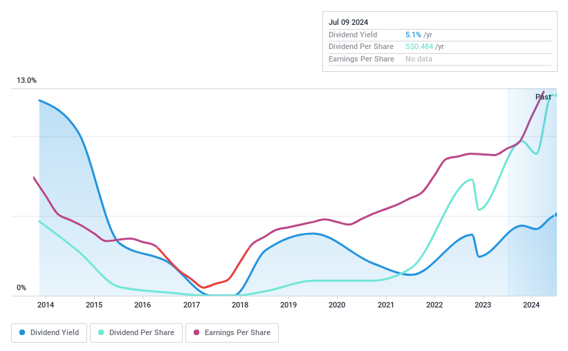 SGX:BBW Dividend History as at Jul 2024