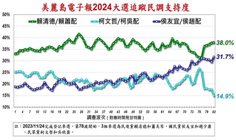 柯文哲民調跌破15％。（圖／美麗島電子報）