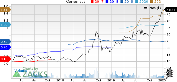 Advanced Micro Devices, Inc. Price and Consensus