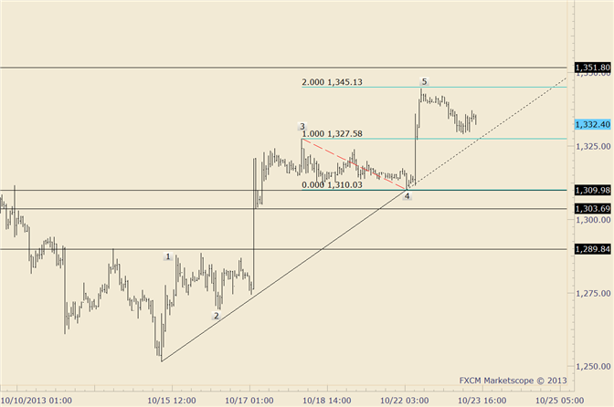 eliottWaves_gold_1_body_gold.png, Gold Remains Pressured; Risk on Shorts Moved Down to 1315