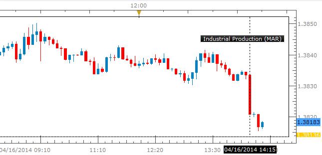 Industrial-Production-Figures-Beat-After-Weak-Housing-Data_body_eur.jpg, Industrial Production Figures Beat After Weak Housing Data