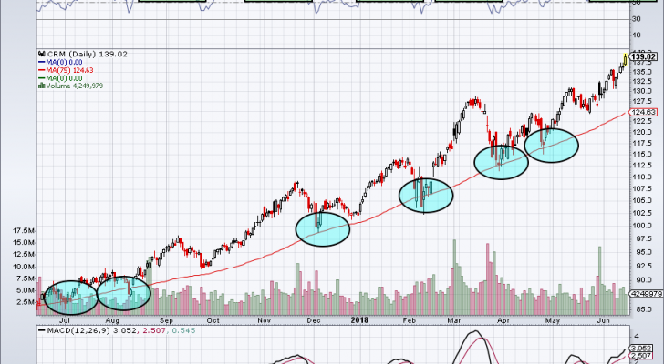 top stock trades for CRM