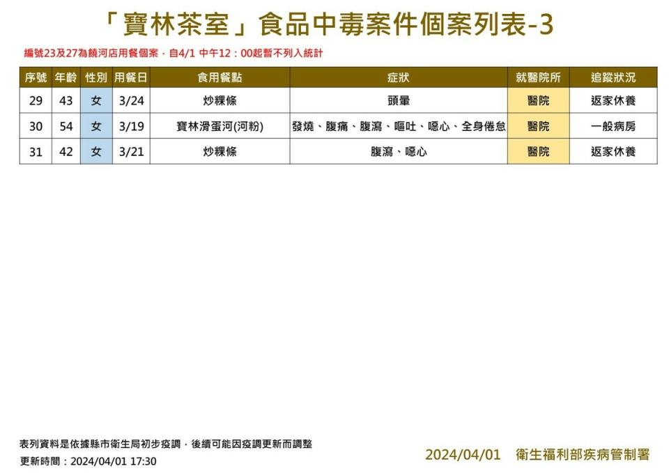 「寶林茶室」食物中毒個案列表3   圖：疾管署／提供