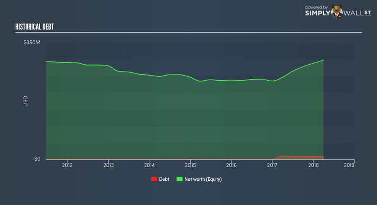 NasdaqGS:COHU Historical Debt Jun 19th 18