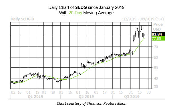 Daily Stock Chart SEDG