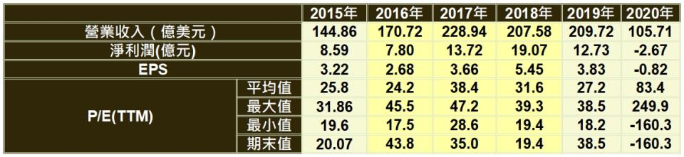 資料來源：東方財富choice；註：錦江酒店有機會複製萬豪2017年P/E