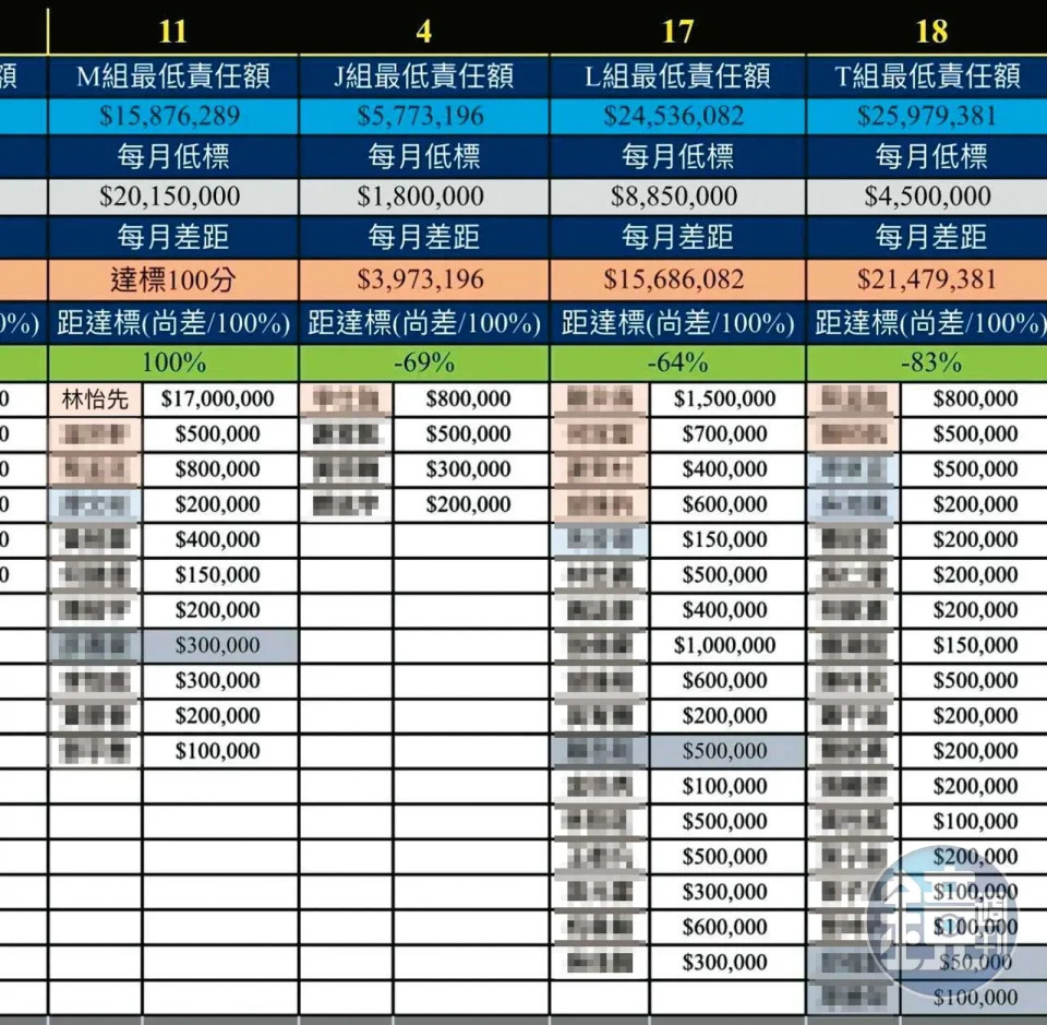 根據翔勝公司的內部報表，林怡先等高階主管月收入超過千萬元。（讀者提供）