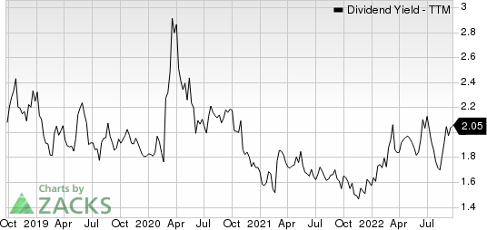 Analog Devices, Inc. Dividend Yield (TTM)