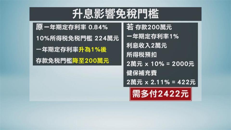 逾200萬定存拆單、按月扣繳 避稅避健保補充費