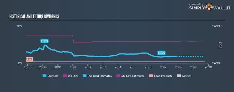 TSX:RSI Historical Dividend Yield Nov 16th 17