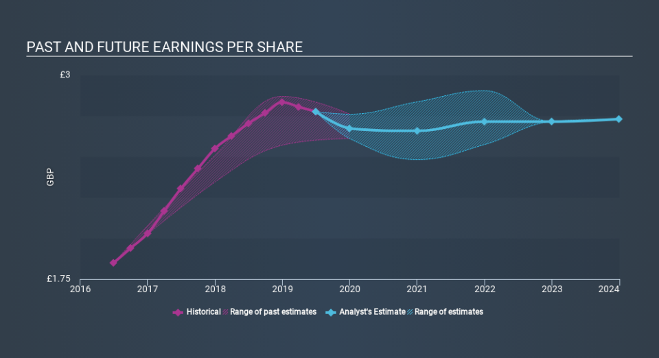 LSE:PSN Past and Future Earnings, January 15th 2020