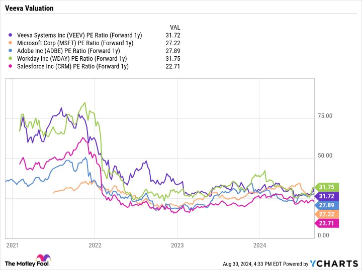 VEEV PE Ratio (Forward 1y) Chart