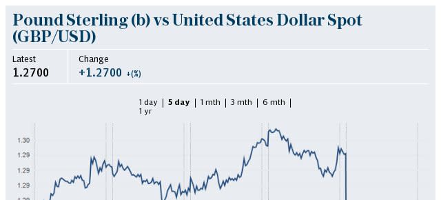 Pound / dollar exchange rate