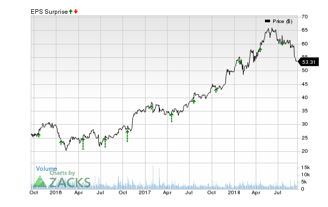 E-Trade (ETFC) has an impressive earnings surprise history and currently possesses the right combination of the two key ingredients for a likely beat in its next quarterly report.