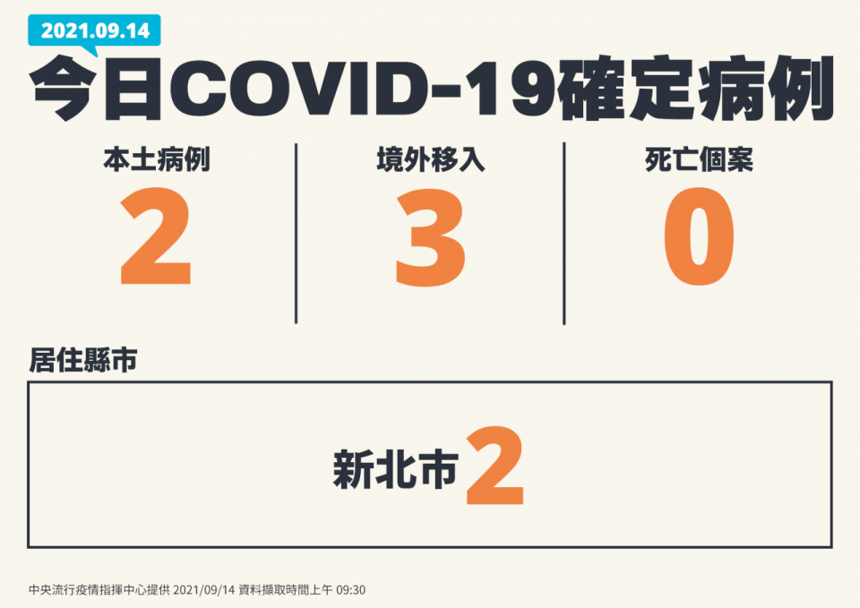 台灣2021年9月14日疫情狀況。（中央流行疫情指揮中心提供）