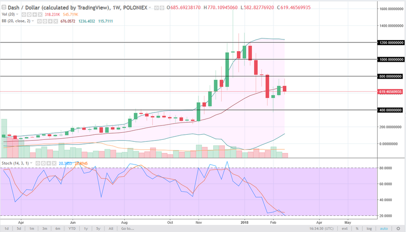 DASH/USD weekly chart, February 26, 2018