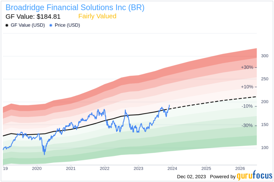 Insider Sell: President Christopher Perry Sells 18,091 Shares of Broadridge Financial Solutions Inc (BR)