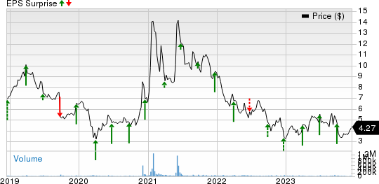 BlackBerry Limited Price and EPS Surprise