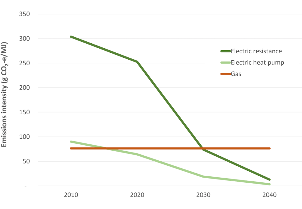 The projected emissions intensity of resistance and heat pump water heaters in NSW will soon be much lower than for their gas counterparts. Results for Queensland, Victoria and the ACT are similar to those for NSW. Author provided