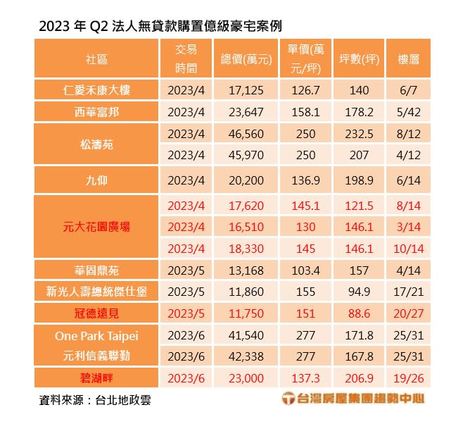 2023年第2季法人無貸款購置億級豪宅案例。圖/台灣房屋提供