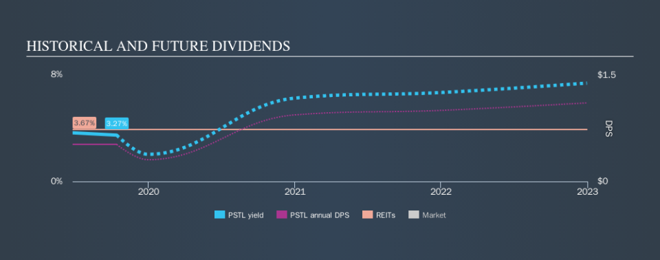 NYSE:PSTL Historical Dividend Yield, October 14th 2019