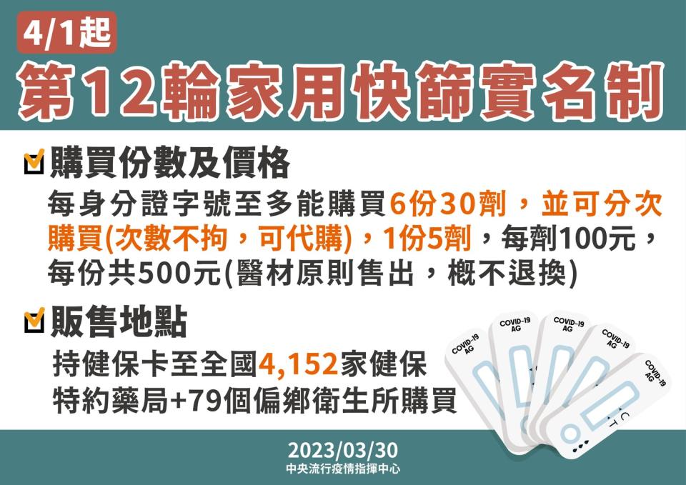 目前實名制家用抗原快篩試劑貨源穩定充足，維持每輪購買週期1個月，只要持有健保卡或居留證民眾，均可至藥局及衛生所購買。   圖：中央流行疫情指揮中心/提供