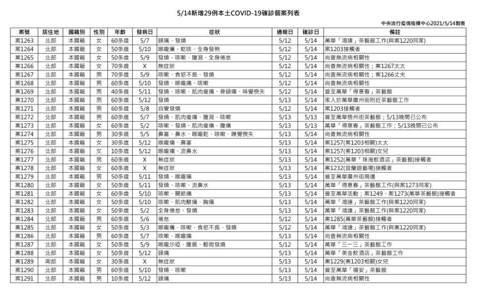 今新增29例本土確診，其中7例感染源不明。（圖／指揮中心提供）