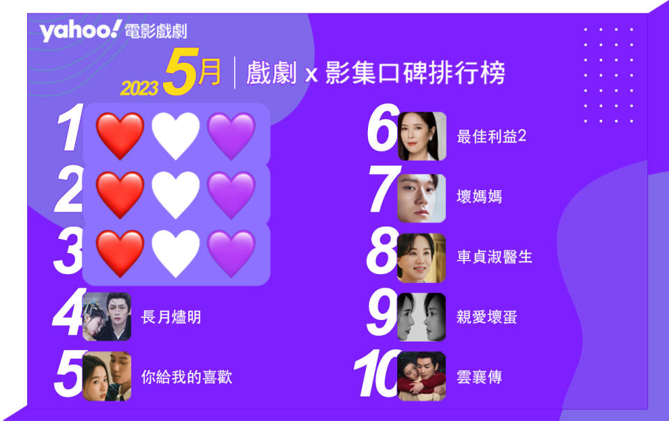 Yahoo奇摩戲劇影集排行榜5月Top10！台劇人選之人空降！