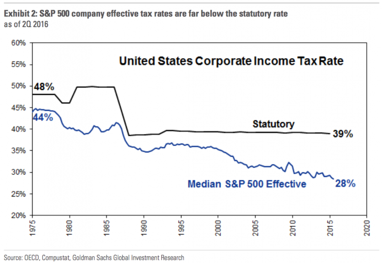 Source: Goldman Sachs