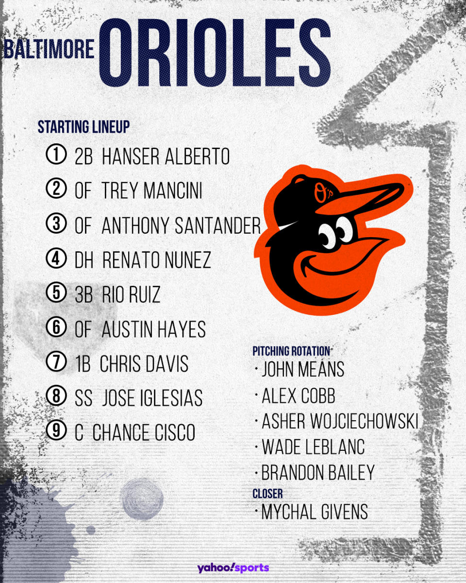 Baltimore Orioles projected lineup.