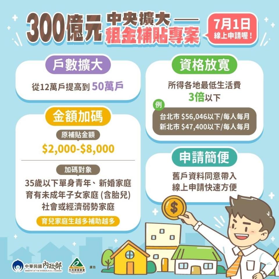 300億元中央擴大租金補貼專案