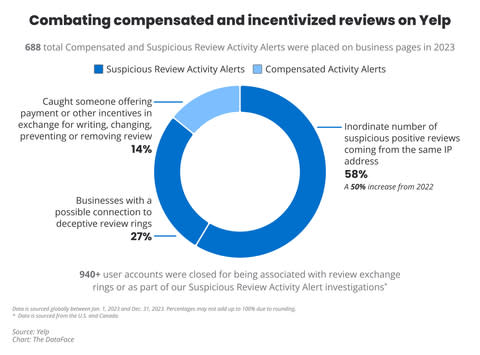 Yelp strictly prohibits offering incentives or other compensations in exchange for writing, changing, or removing a review. The platform investigates egregious attempts to manipulate ratings and reviews, and may warn consumers with a pop-up notice on the business's Yelp page. (Graphic: Yelp)