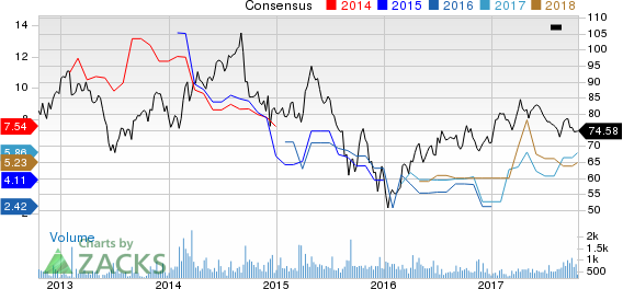 China Petroleum & Chemical Corporation Price and Consensus