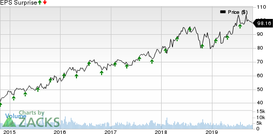 Nasdaq, Inc. Price and EPS Surprise